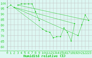 Courbe de l'humidit relative pour Lr (18)