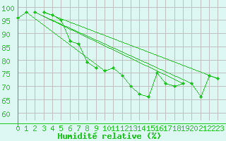Courbe de l'humidit relative pour Ile du Levant (83)
