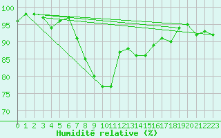 Courbe de l'humidit relative pour Lycksele