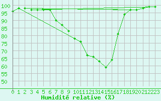 Courbe de l'humidit relative pour Luechow