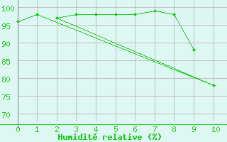 Courbe de l'humidit relative pour Uzs (30)