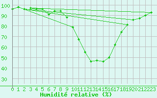 Courbe de l'humidit relative pour Soria (Esp)