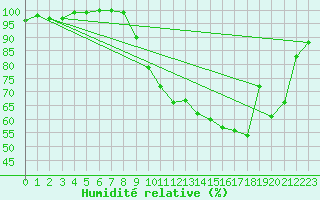 Courbe de l'humidit relative pour Beitem (Be)