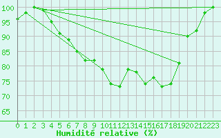 Courbe de l'humidit relative pour Gaddede A