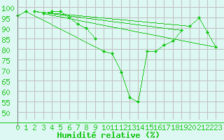 Courbe de l'humidit relative pour Kegnaes