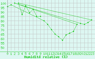 Courbe de l'humidit relative pour Ernage (Be)