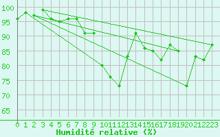 Courbe de l'humidit relative pour Titlis