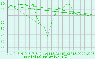 Courbe de l'humidit relative pour Simplon-Dorf
