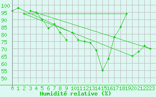 Courbe de l'humidit relative pour Virolahti Koivuniemi