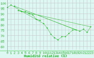 Courbe de l'humidit relative pour Alistro (2B)