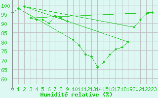 Courbe de l'humidit relative pour Lran (09)