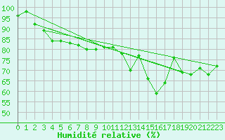 Courbe de l'humidit relative pour Topcliffe Royal Air Force Base