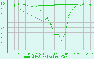 Courbe de l'humidit relative pour Saldenburg-Entschenr
