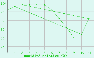 Courbe de l'humidit relative pour Runkel-Ennerich