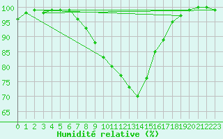 Courbe de l'humidit relative pour Weiden
