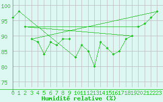 Courbe de l'humidit relative pour Sutrieu (01)