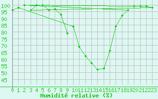Courbe de l'humidit relative pour Waldmunchen