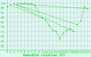 Courbe de l'humidit relative pour Vannes-Sn (56)