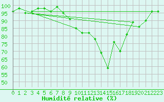 Courbe de l'humidit relative pour Herserange (54)