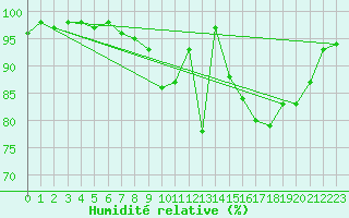 Courbe de l'humidit relative pour Chatelus-Malvaleix (23)