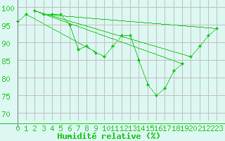 Courbe de l'humidit relative pour Berne Liebefeld (Sw)