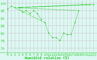 Courbe de l'humidit relative pour Cherbourg (50)