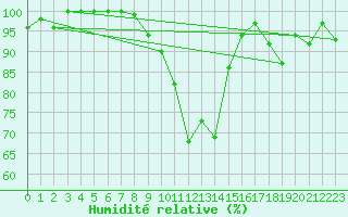 Courbe de l'humidit relative pour La Brvine (Sw)