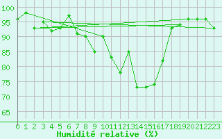 Courbe de l'humidit relative pour Gunnarn