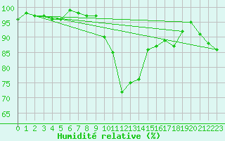 Courbe de l'humidit relative pour Zermatt