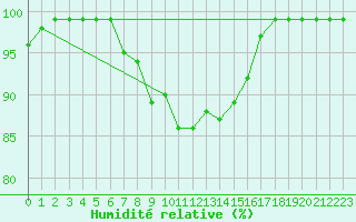 Courbe de l'humidit relative pour Vilsandi
