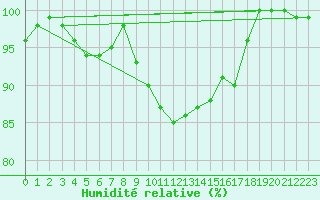 Courbe de l'humidit relative pour Lieksa Lampela