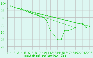 Courbe de l'humidit relative pour Muenchen, Flughafen