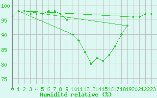 Courbe de l'humidit relative pour Calais / Marck (62)