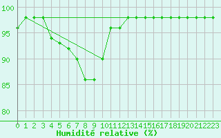 Courbe de l'humidit relative pour Gutenstein-Mariahilfberg