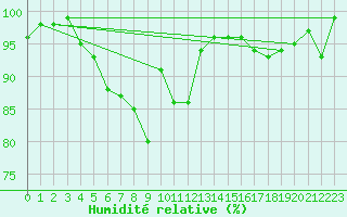 Courbe de l'humidit relative pour Freudenstadt