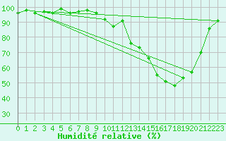 Courbe de l'humidit relative pour Brigueuil (16)
