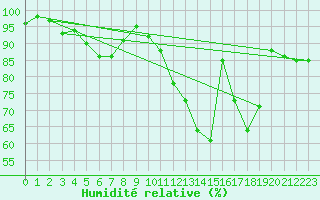 Courbe de l'humidit relative pour Le Mans (72)