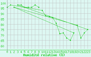Courbe de l'humidit relative pour Sermange-Erzange (57)