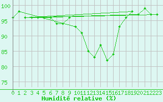Courbe de l'humidit relative pour Payerne (Sw)