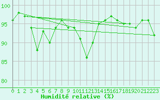Courbe de l'humidit relative pour Bad Lippspringe