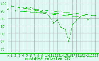 Courbe de l'humidit relative pour Bannay (18)