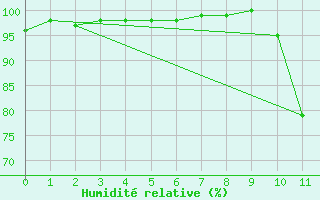 Courbe de l'humidit relative pour Melle (79)
