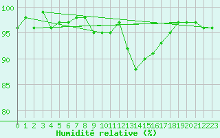 Courbe de l'humidit relative pour Herhet (Be)