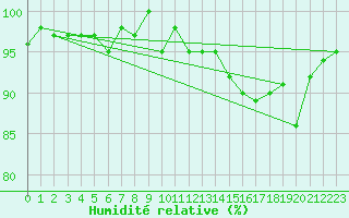 Courbe de l'humidit relative pour Lhospitalet (46)