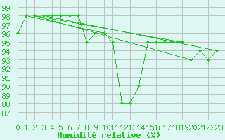 Courbe de l'humidit relative pour Jeloy Island