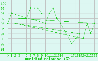 Courbe de l'humidit relative pour Hd-Bazouges (35)