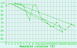 Courbe de l'humidit relative pour Paray-le-Monial - St-Yan (71)