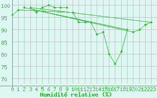 Courbe de l'humidit relative pour Herhet (Be)