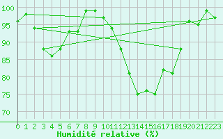 Courbe de l'humidit relative pour Topcliffe Royal Air Force Base