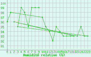 Courbe de l'humidit relative pour Engins (38)